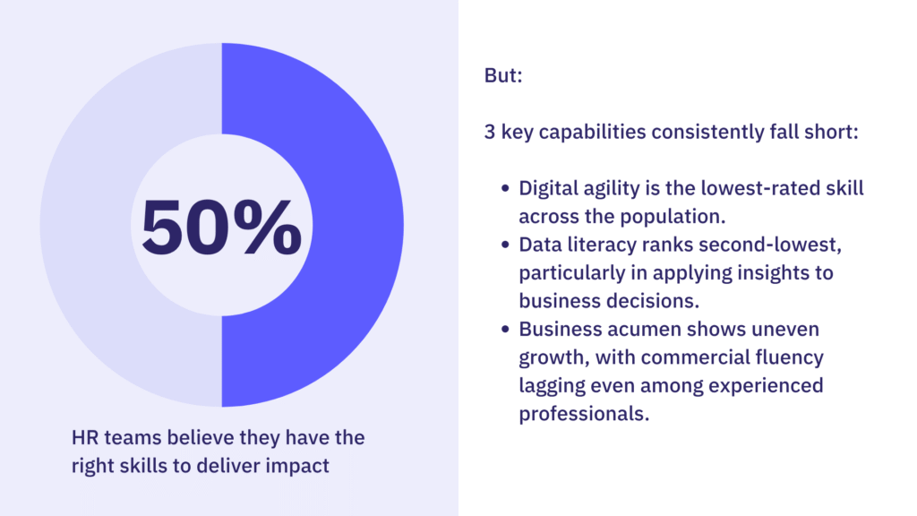 50% of HR teams feel they have the right skills, but digital agility, data literacy, and business acumen fall short.