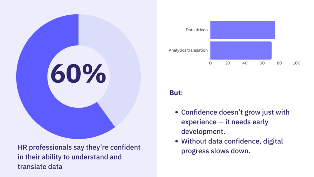 60% of HR professionals feel confident with data, but confidence alone doesn’t lead to real progress.