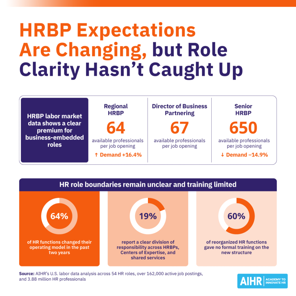 AIHR's U.S. labor data analysis shows that demand for HRBPs who are close to the business is growing.