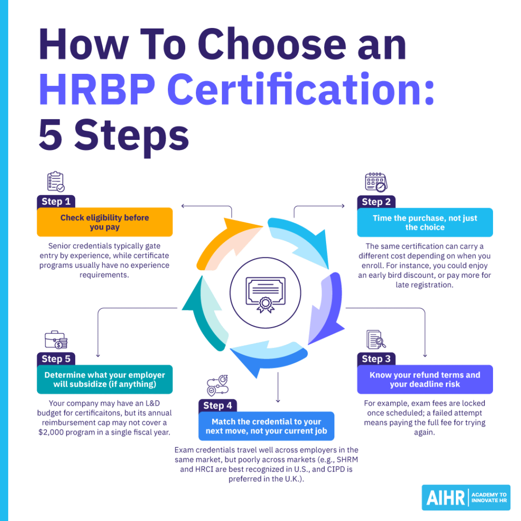 5 steps to choose an HRBP certification.