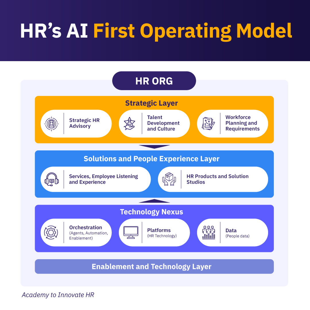 AIHR's AI First HR Operating Model