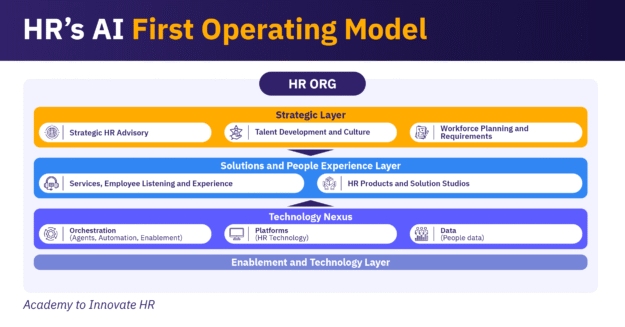 AIHR's AI-First HR Operating Model