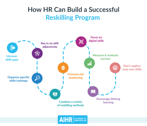 Reskilling Your Workforce for the Future: An HR's Guide - AIHR