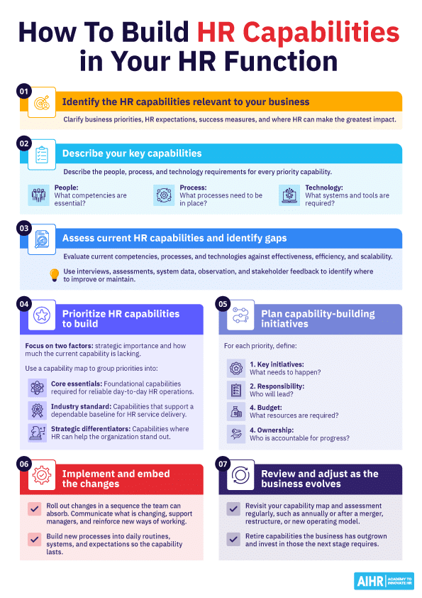 Steps for HR leaders to build HR capabilities within their function.