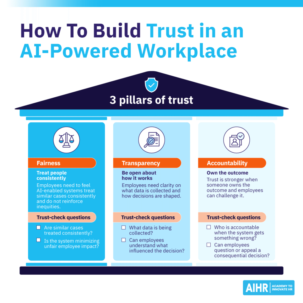 Building trust in an AI-powered workplace hinges on three pillars: fairness, transparency, and accountability.