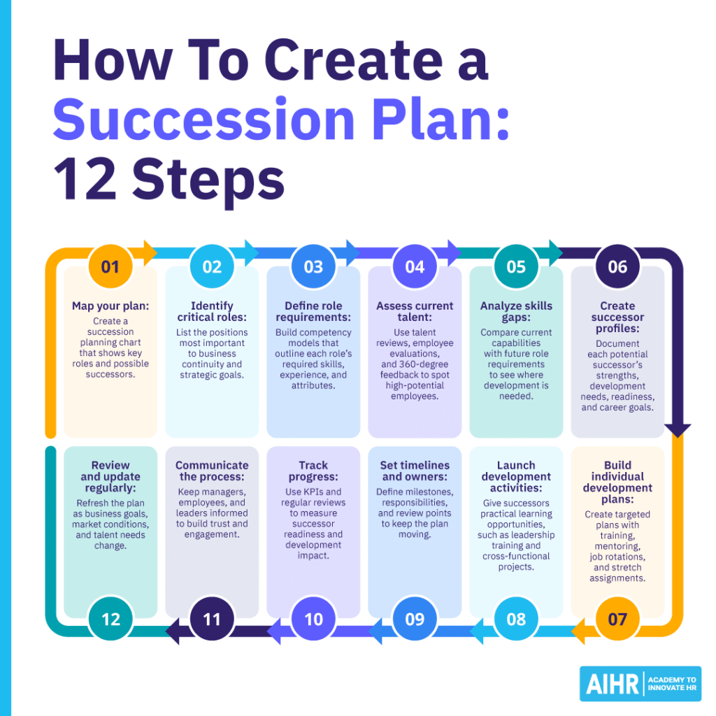 Twelve-step succession planning process, from mapping roles and skills gaps to development plans and regular reviews.