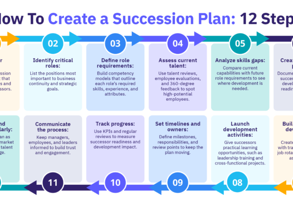 Twelve-step succession planning process, from mapping roles and skills gaps to development plans and regular reviews.