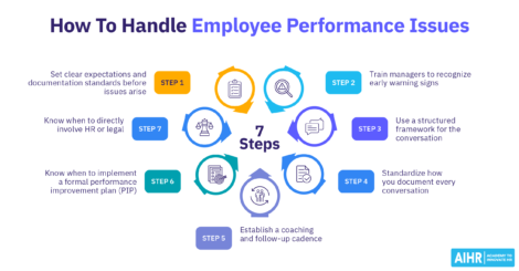 7 steps to handle employee performance issues.