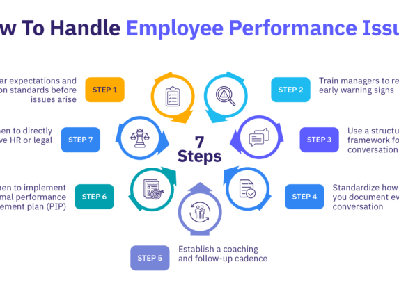 7 steps to handle employee performance issues.