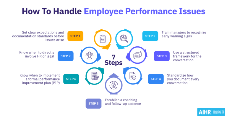 7 steps to handle employee performance issues.