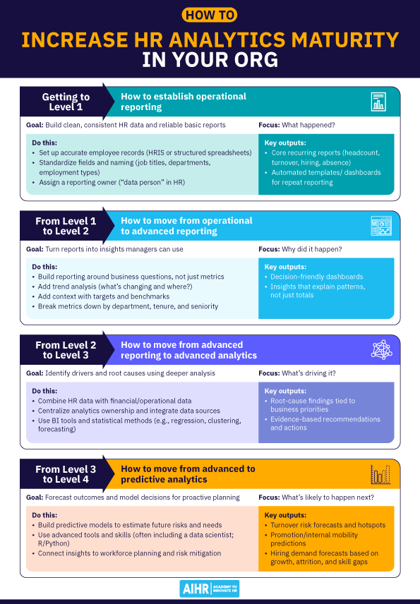 Graphic showing how to increase HR analytics maturity.