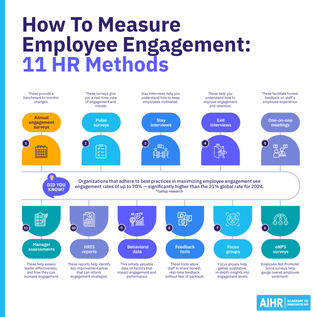 11 methods to measure employee engagement.