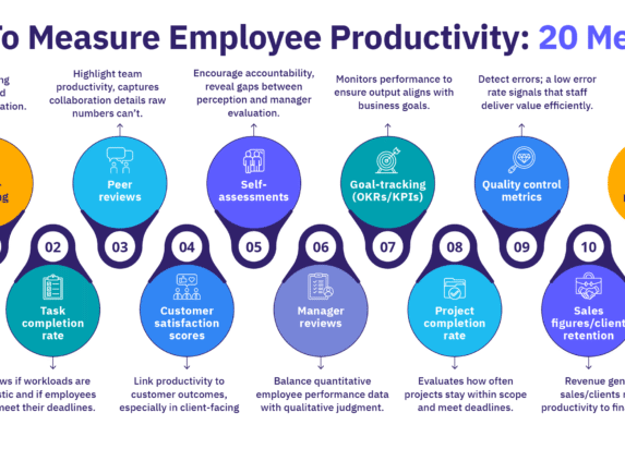 20 methods to measure employee productivity, including time tracking, peer reviews, quality control metrics etc.