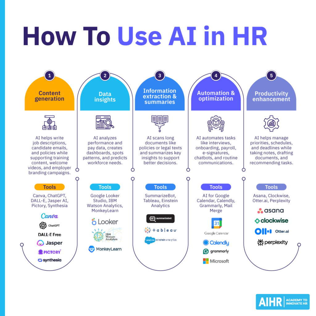 Guide showing 5 ways AI supports HR: content generation, data insights, summaries, automation, & productivity.