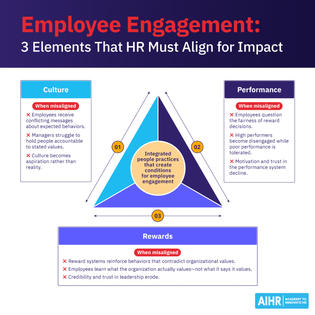 Employee engagement model showing how culture, performance, and rewards must align to create impact.