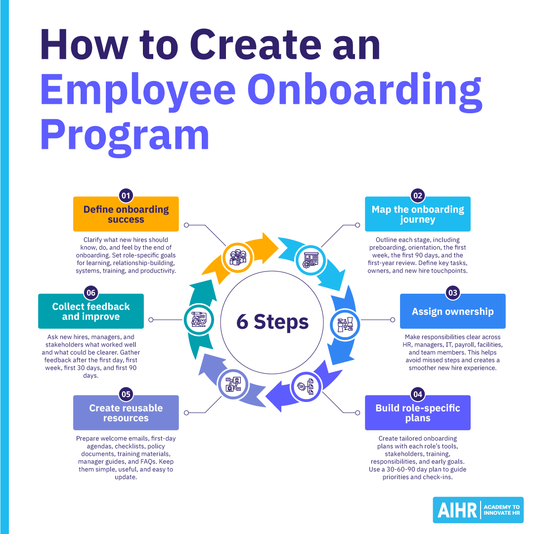 Manager Steps Employee Onboarding: Process, Stages & Free Checklists - AIHR