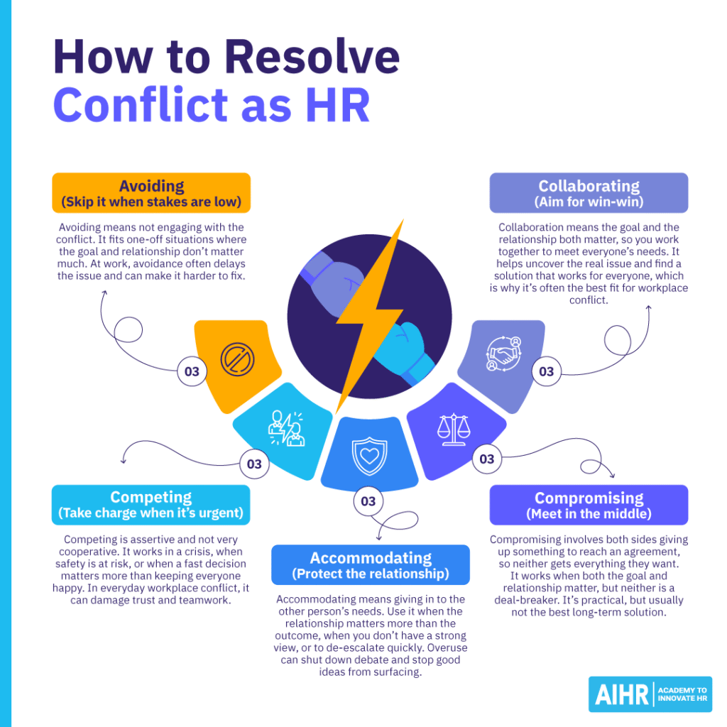 How to resolve conflict as HR, outlining five styles: avoiding, competing, accommodating, compromising, & collaborating.