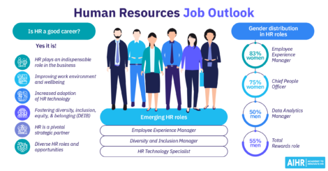 Human Resources Job Outlook