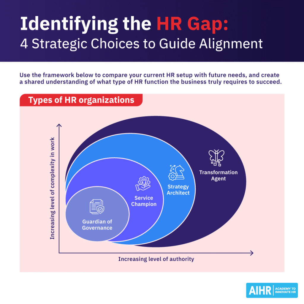 Four types of HR organizations by complexity and authority: Guardian, Champion, Architect, & Transformation Agent.