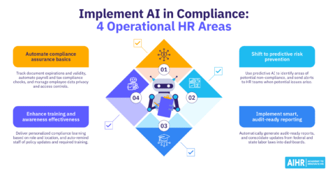 AI helps HR automate compliance tasks, predict risks, generate audit reports, & personalize compliance training.