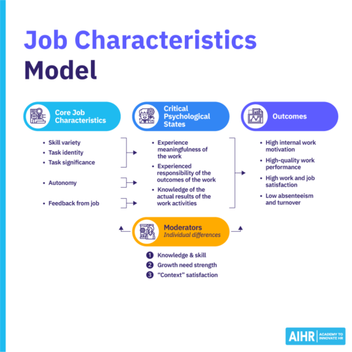7 Employee Engagement Models To Improve Engagement - AIHR