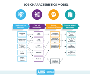 A Practical Guide to the Job Characteristics Model - AIHR