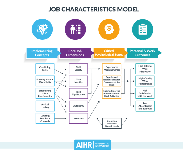 A Practical Guide to the Job Characteristics Model AIHR