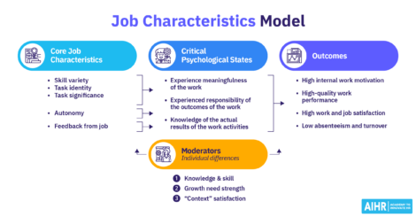 Applying the job characteristics model in practice.