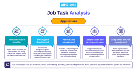 Applications of the job task analysis include recruitment, training, and performance management.