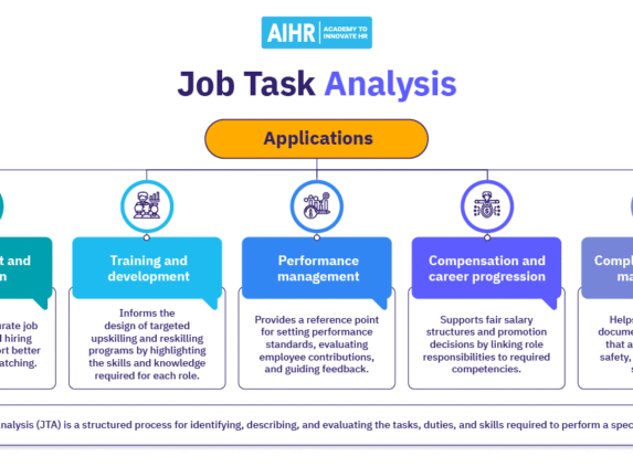 Applications of the job task analysis include recruitment, training, and performance management.
