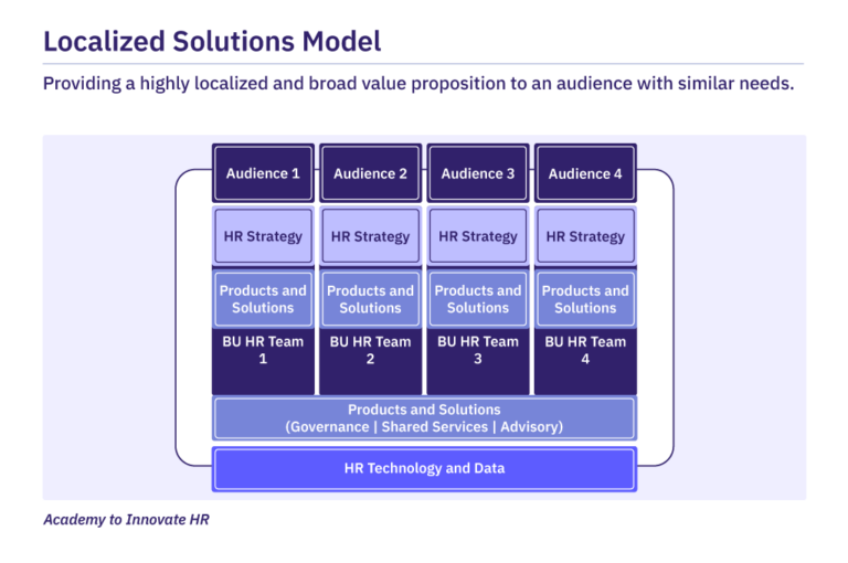 Capability-Driven HR Operating Model: What the Future Looks Like - AIHR