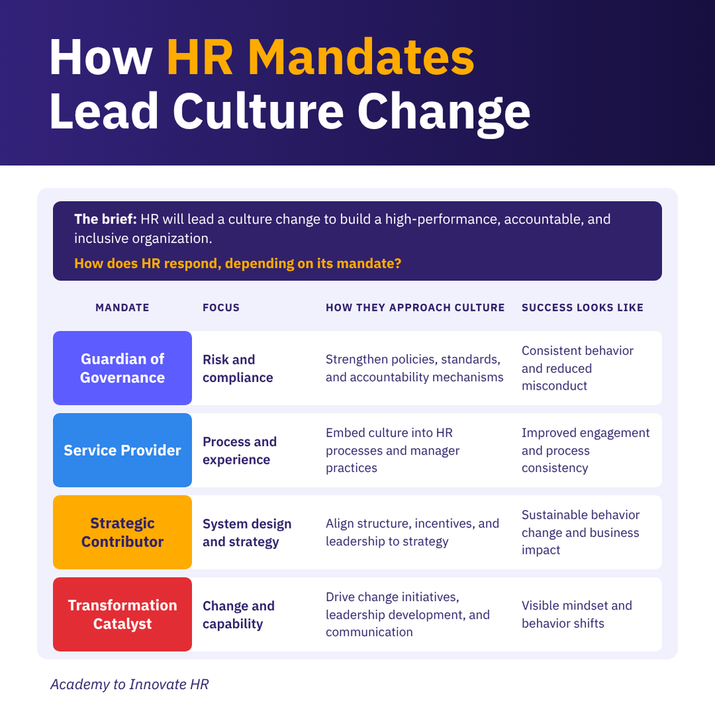 How four HR mandates approach culture change, from governance and service delivery to strategy and transformation.
