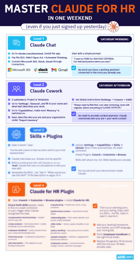 Four-level weekend roadmap for mastering Claude for HR, from chat setup to cowork, skills, and HR plugins.