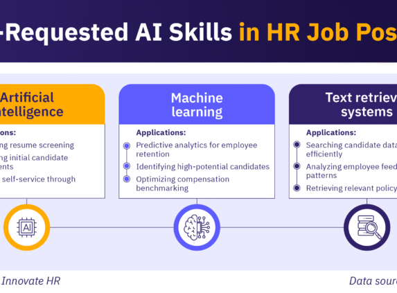 Most-requested AI skills in HR job postings: artificial intelligence, machine learning, & text retrieval systems.