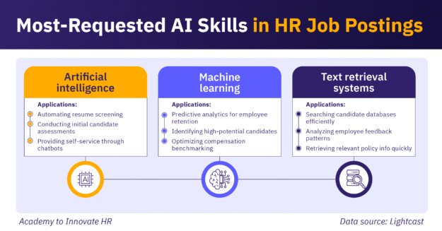 Most-requested AI skills in HR job postings: artificial intelligence, machine learning, & text retrieval systems.