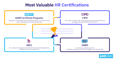 Most valuable HR certifications include AIHR, HRCI, SHRM, and CIPD.