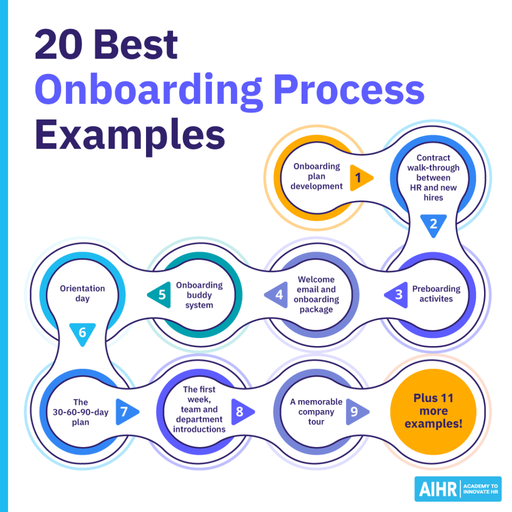 20 Best Onboarding Process Examples for HR [2026] - AIHR