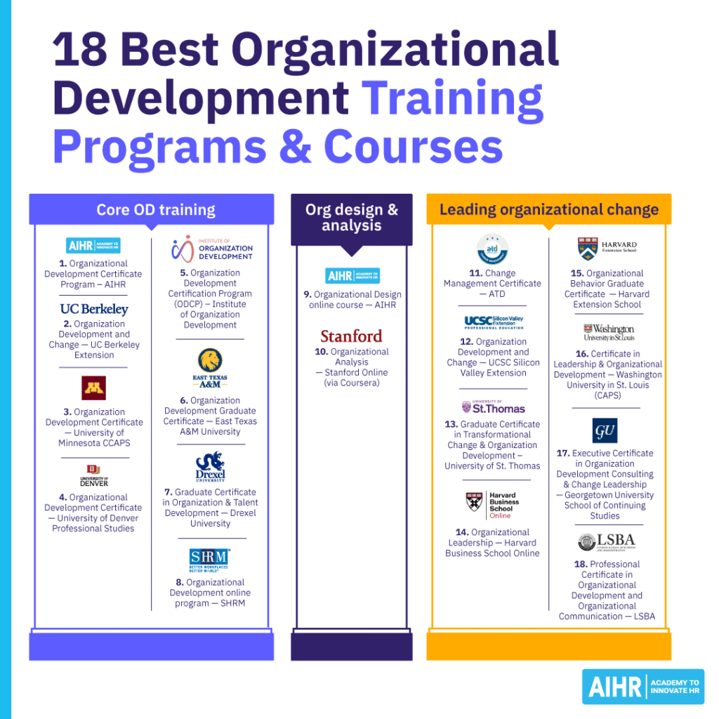 List of 18 top organizational development training programs for HR professionals.