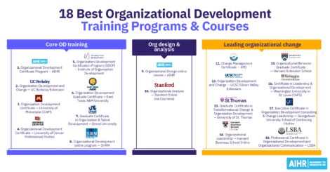 List of 18 top organizational development training programs for HR professionals.