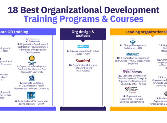 List of 18 top organizational development training programs for HR professionals.
