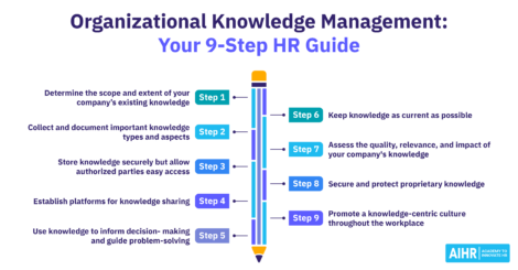 9-step HR guide to organizational knowledge management: scope, collection, storage, sharing, updates, quality, & protection.