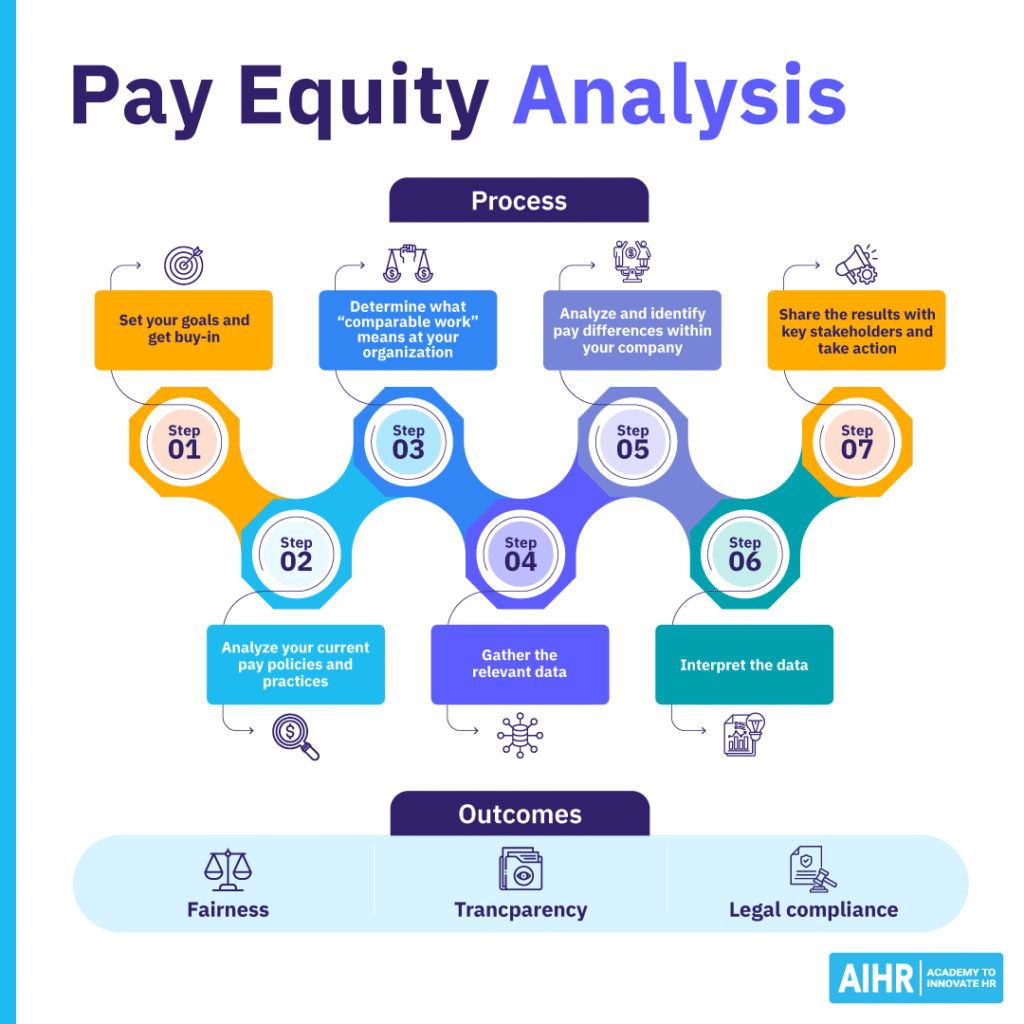 Process showing the key steps in a pay equity analysis, from setting goals to analyzing pay differences & taking action.