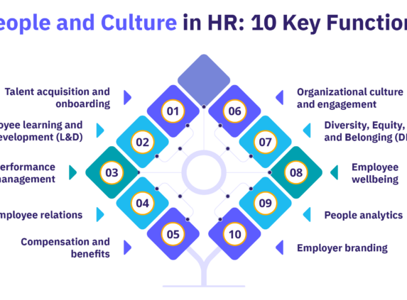 10 key functions of the People and Culture department.