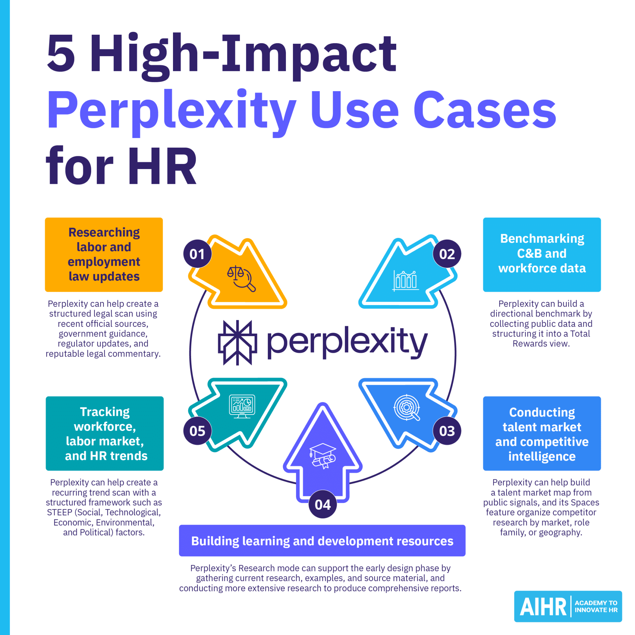 Parplexity Examples Perplexity for HR: 5 High-Impact Use Cases (+Example Prompts) - AIHR