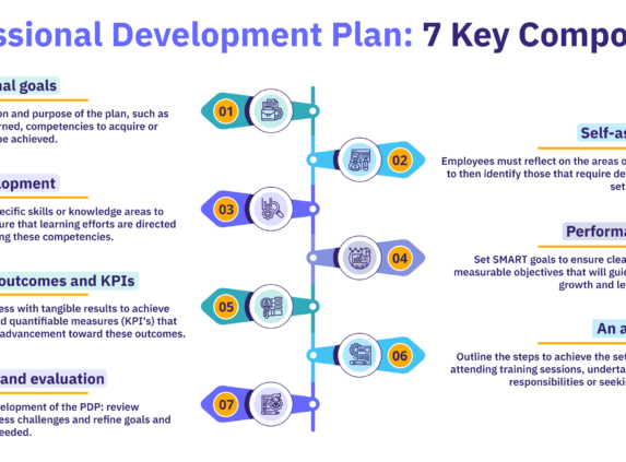 Infographic representation of the 7 key components of the professional development plan.