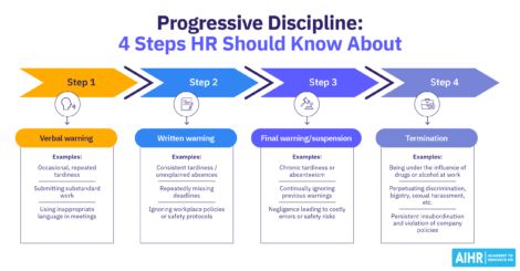 Progressive discipline flow chart showing the 4 steps: verbal warning, written warning, final warning or suspension, and termination.