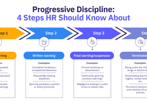 Progressive discipline flow chart showing the 4 steps: verbal warning, written warning, final warning or suspension, and termination.