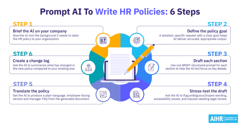 6 steps to prompting AI to write HR policies.