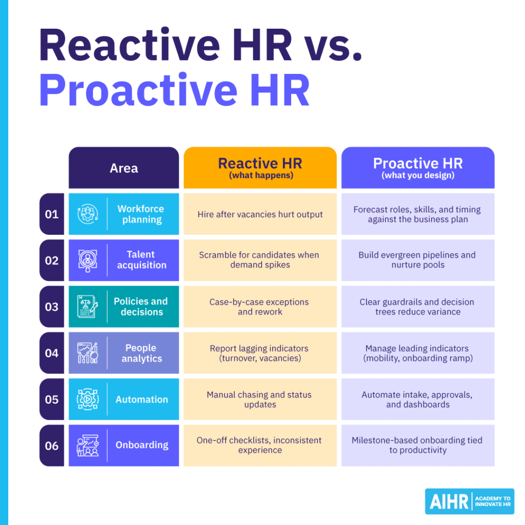 Comparison between reactive and proactive HR across six key HR areas.