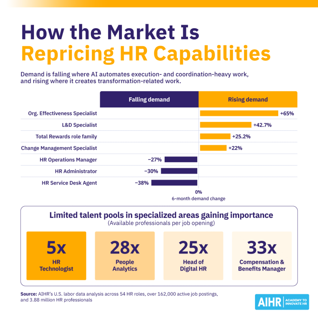AIHR's U.S. labor data analysis shows how the market is repricing HR capabilities and rewarding ones tied to business judgment, technology, analytics, rewards, and organizational effectiveness.